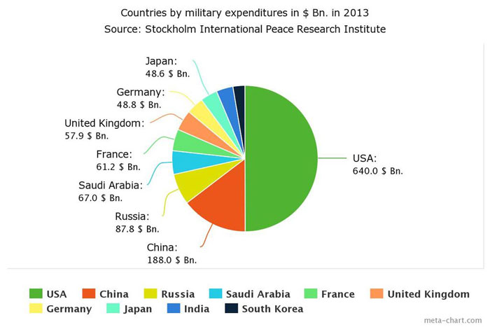 ده کشور با بالاترین بودجۀ نظامی در سال ٢٠١٣