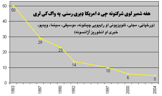 په امریکا کی د رسنیو شرکتونو ګراف