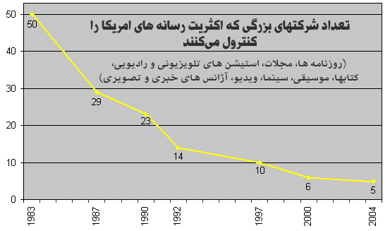 گراف مالکان رسانهها در ایالات متحده