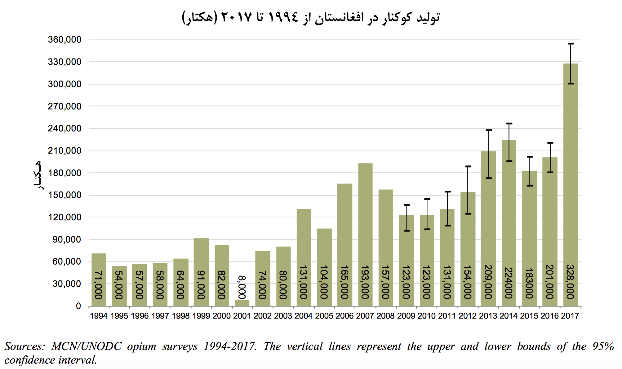 تولید موادمخدر در افغانستان