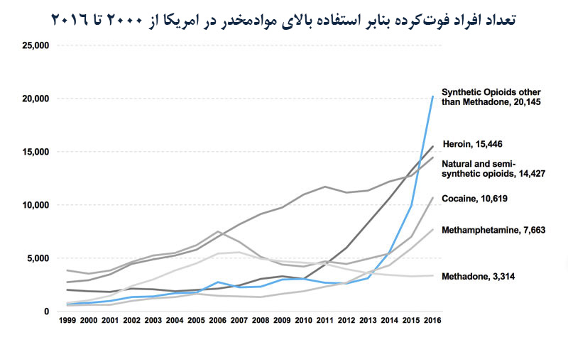 آمار مرگ‌ومیر بنابر استفاده موادمخدر امریکا