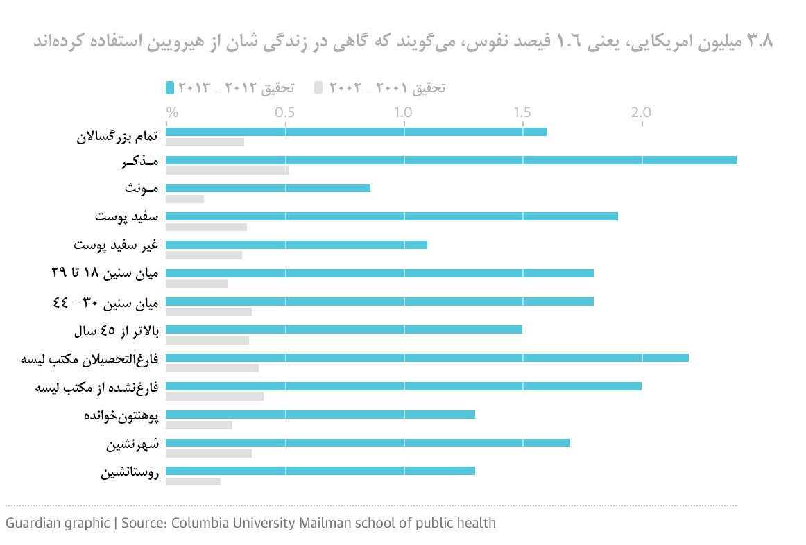 فیصدی معتادان هیرویین امریکا