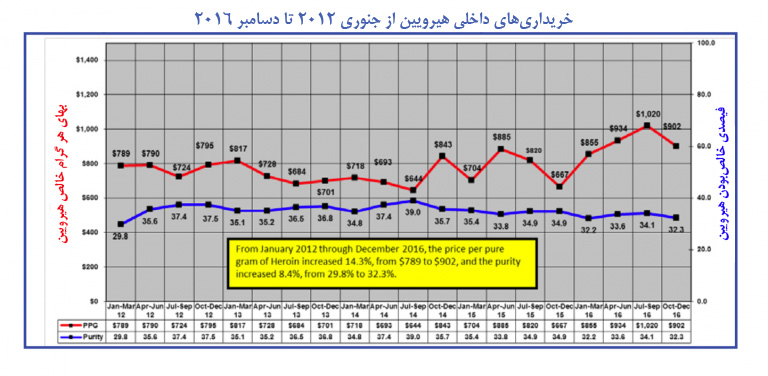 بهای هیرویین خالص
