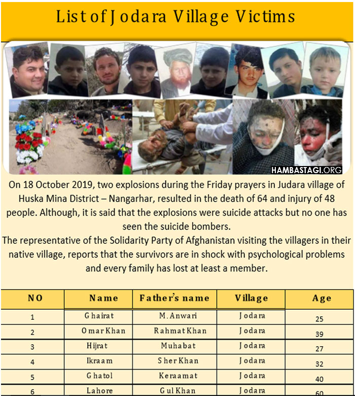 List of 64 victims of judara village List of 64 victims of judara village
