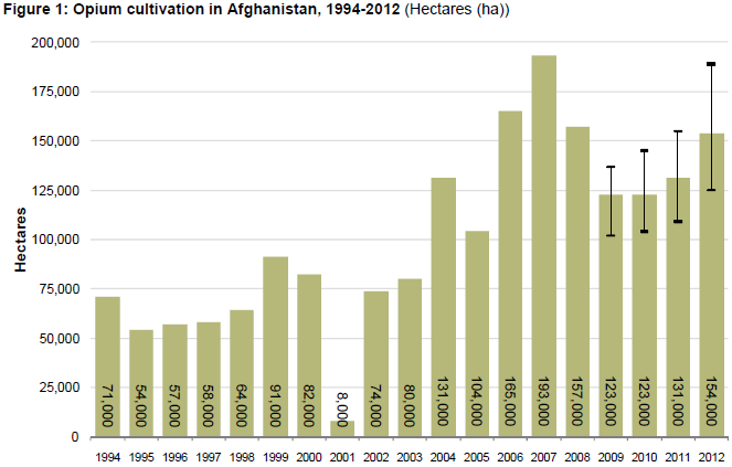 زمین های تحت کشت خشخاش در افغانستان از ١٩٩٤ الی ٢٠١٢